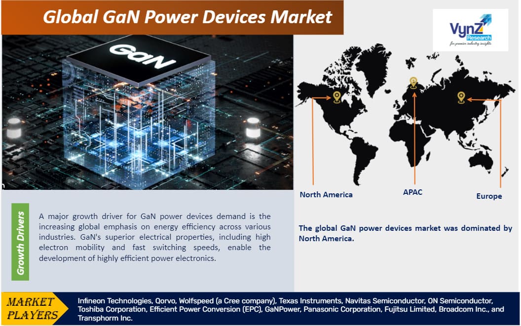 GaN Power Device Market Key Players, Demand, Report To 2030